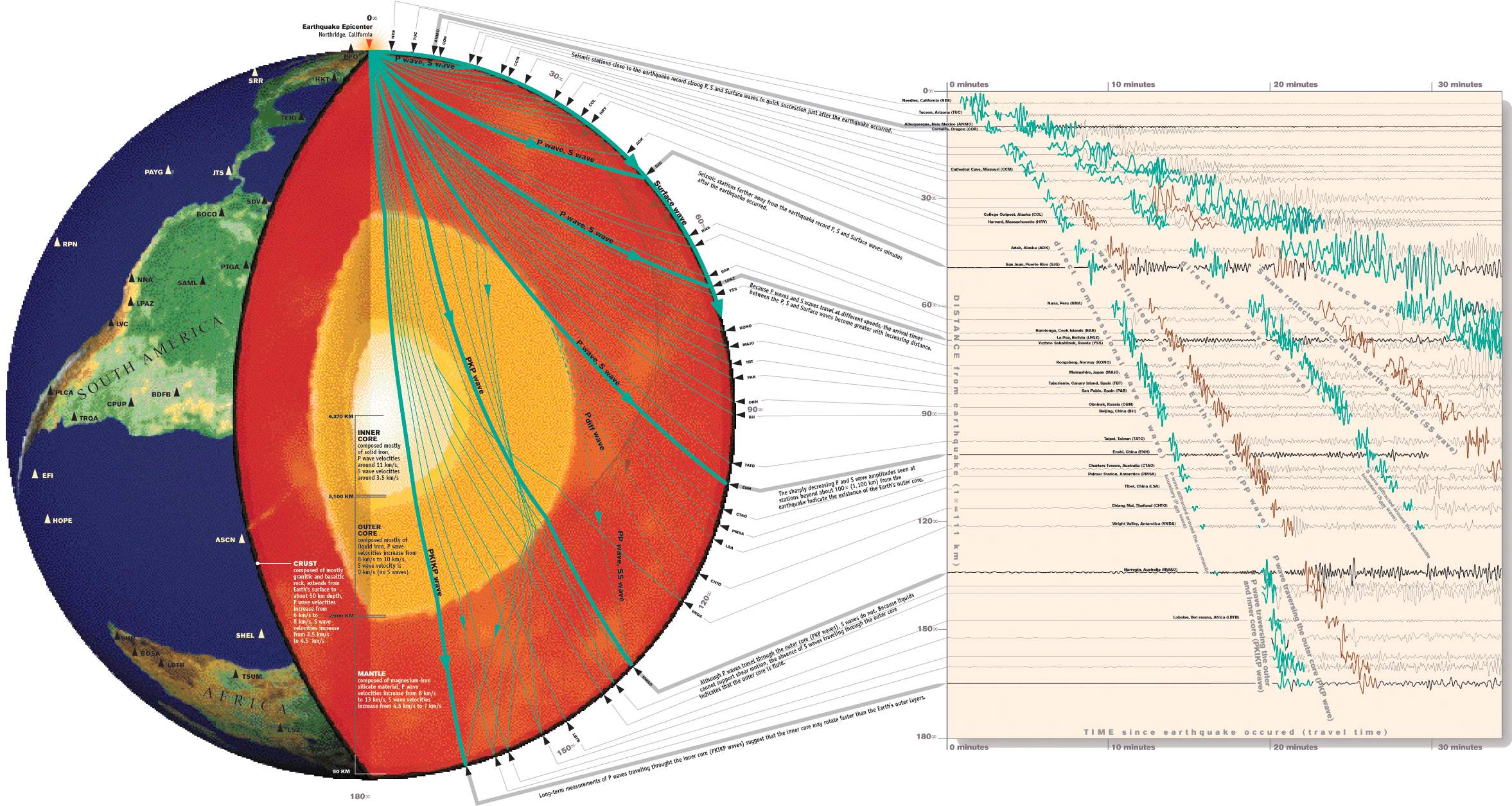 http://www.iris.edu/hq/inclass/uploads/WavePropagation_Low.jpg