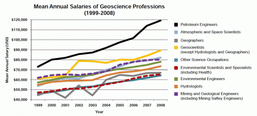 Source: AGI Geoscience Workforce Program, data derived from the U.S. Bureau of Labor Statistics, National