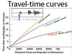 travel time definition earth science
