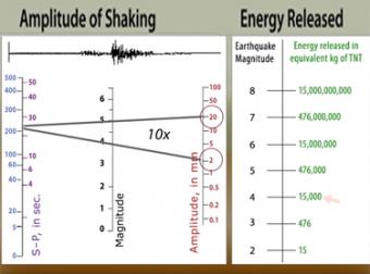 Moment Magnitude Explained—What Happened to the Richter Scale? 