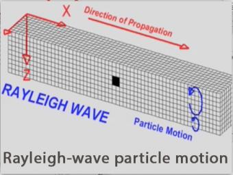 Schematic view of body waves and surface waves at the ground surface.