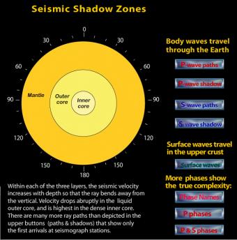 Seismic Wave Behavior Curving Paths Through The Earth Incorporated Research Institutions For Seismology