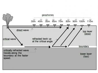 Seismic Wave Behavior: A single boundary refracts & reflects ...